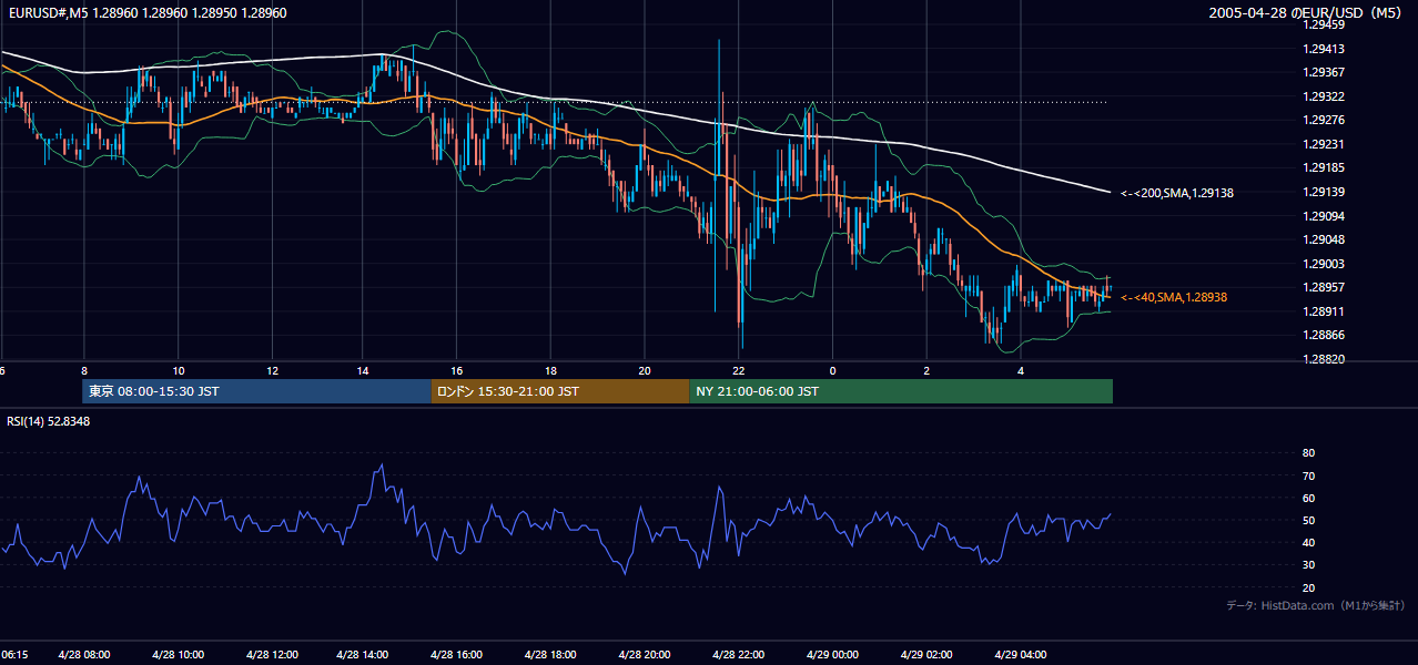 2005-04-28（木） EUR/USD 5分足チャート