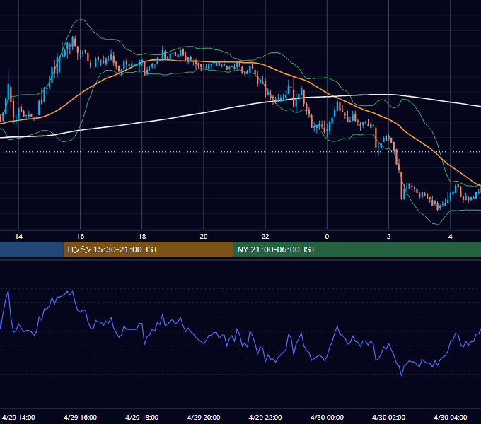 2005年4月29日（金） EUR/USD 5分足チャート