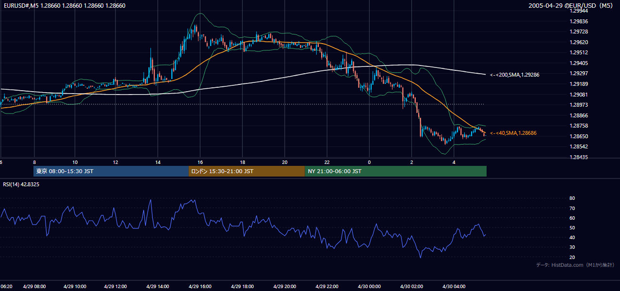 2005年4月29日(金) EUR/USD 5分足チャート
