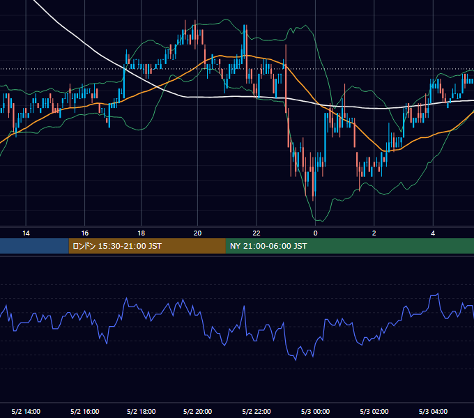 2005年5月2日（月） EUR/USD 5分足チャート
