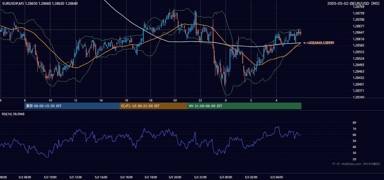 2005-05-02（月） EUR/USD 5分足チャート