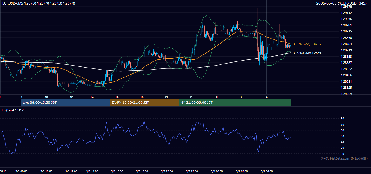 2005-05-03（火） EUR/USD 5分足チャート