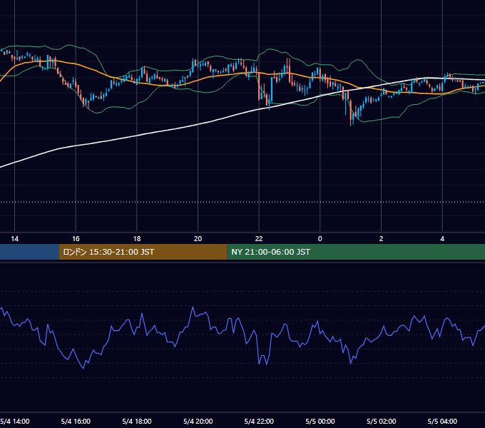 2005年5月4日（水） EUR/USD 5分足チャート