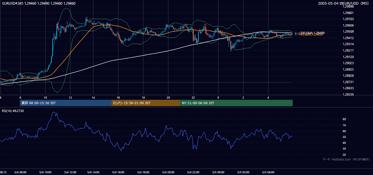 2005-05-04（水） EUR/USD 5分足チャート