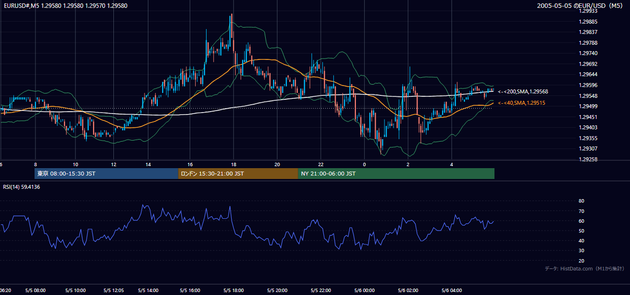 2005-05-05（木） EUR/USD 5分足チャート