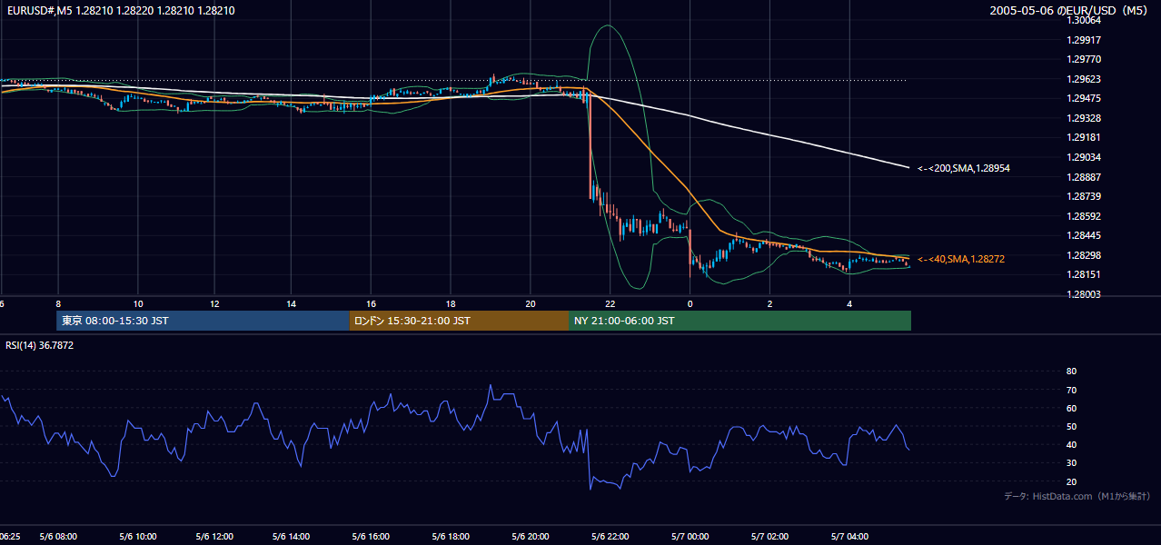 2005-05-06（金） EUR/USD 5分足チャート