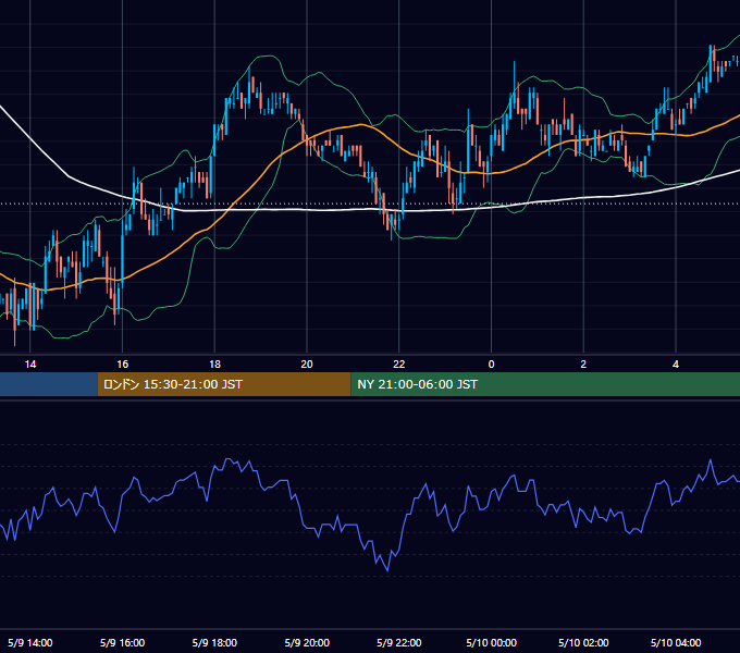 2005年5月9日（月） EUR/USD 5分足チャート