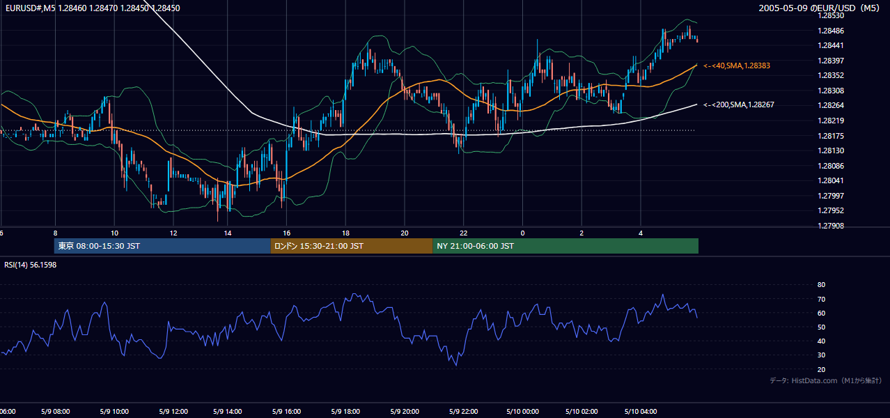 2005年5月9日（月） EUR/USD 5分足チャート