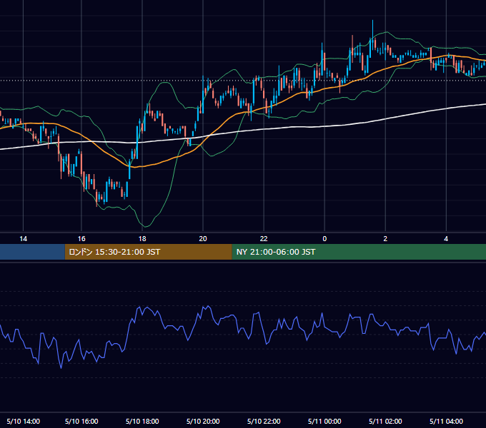 2005年5月10日（火） EUR/USD 5分足チャート