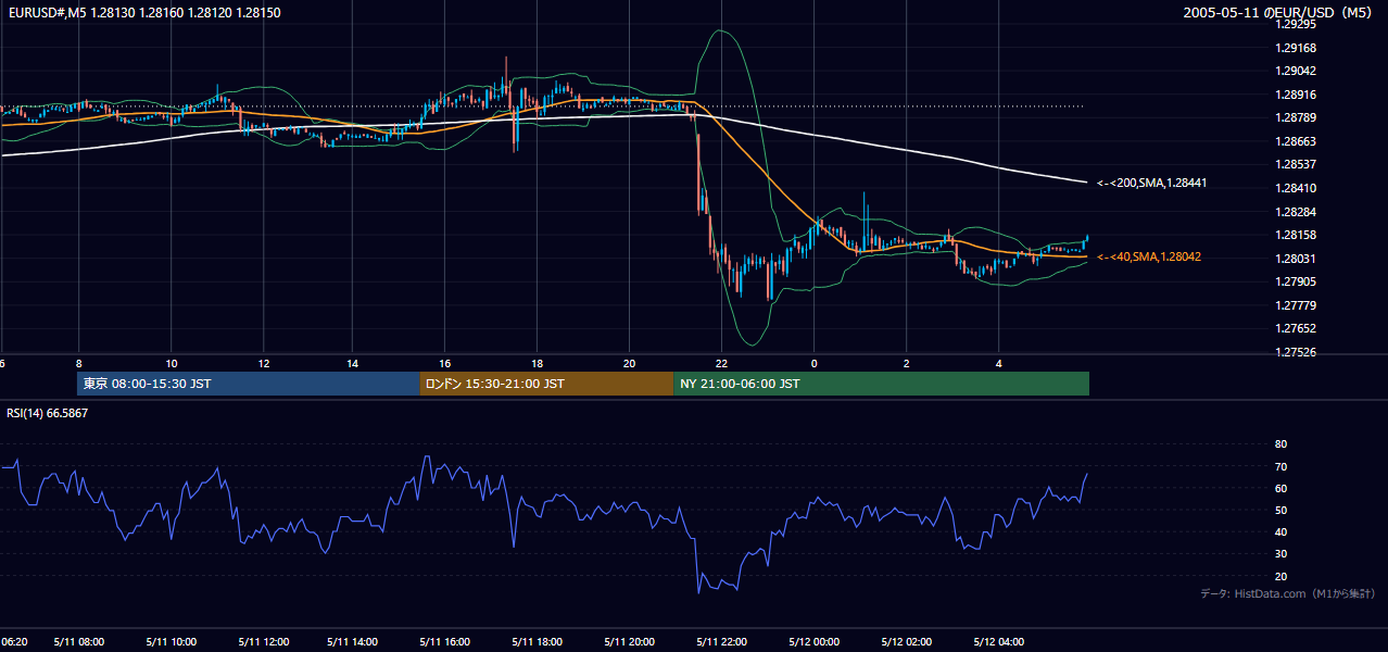 2005-05-11（水） EUR/USD 5分足チャート
