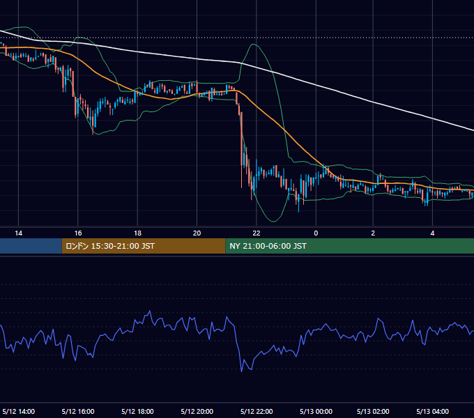 2005年5月12日（木） EUR/USD 5分足チャート
