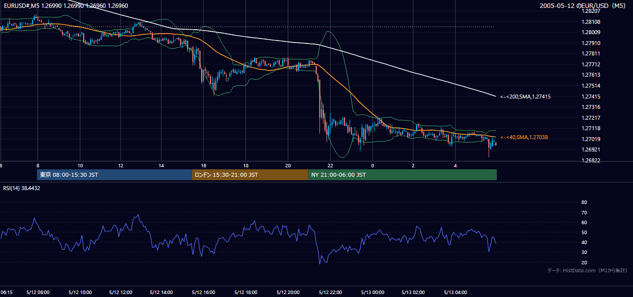 2005-05-12（木） EUR/USD 5分足チャート