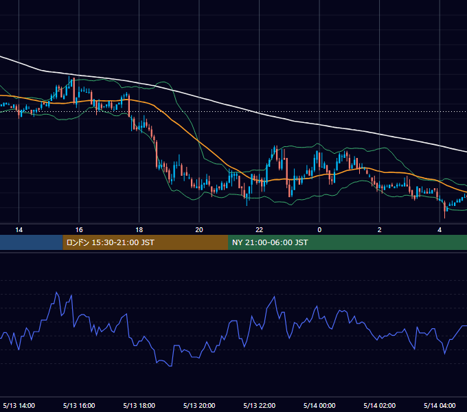 2005年5月13日（金） EUR/USD 5分足チャート