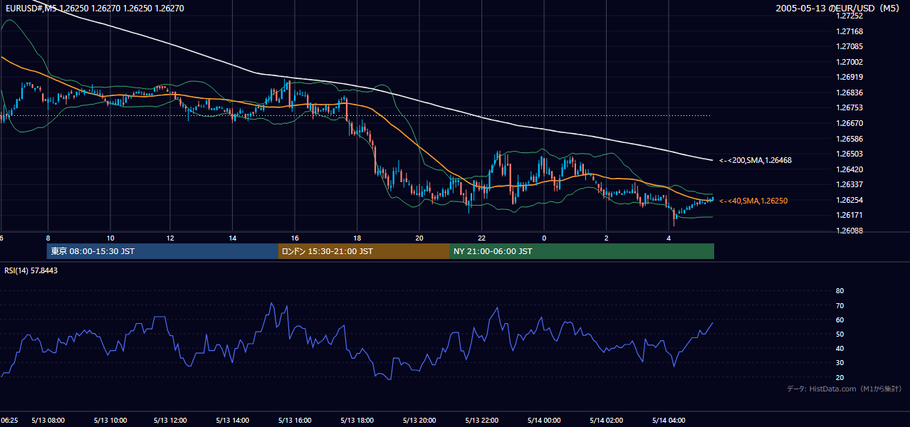 2005年5月13日（金） EUR/USD 5分足チャート