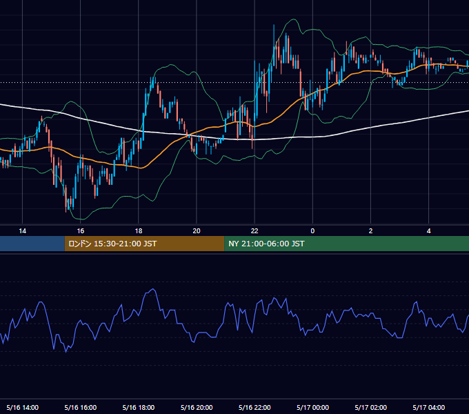 2005年5月16日（月） EUR/USD 5分足チャート