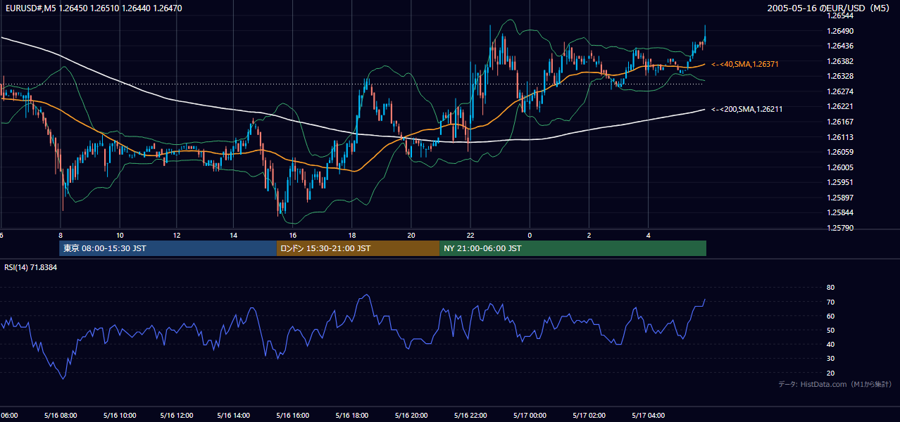 2005年5月16日(月) EUR/USD 5分足チャート