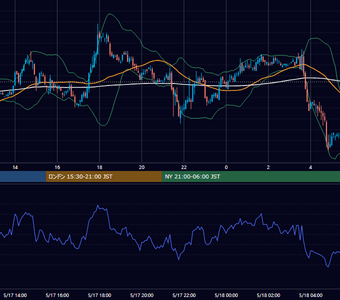 2005年5月17日（火） EUR/USD 5分足チャート