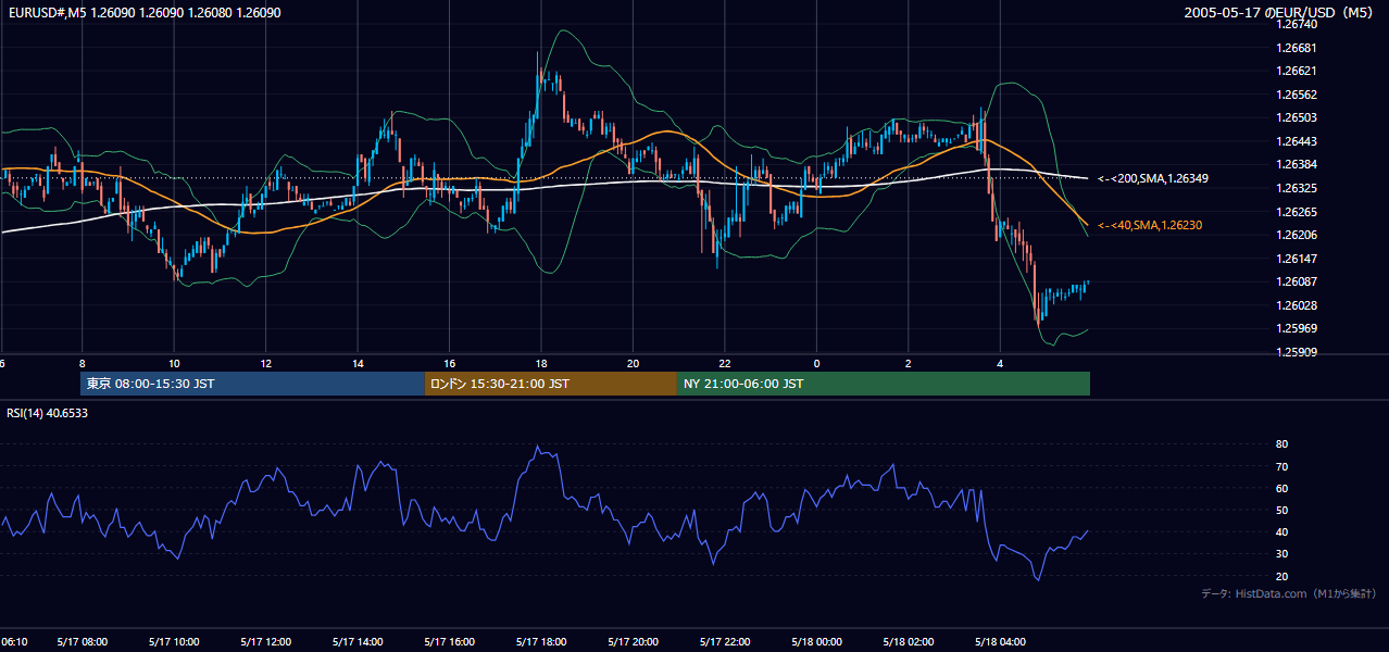 2005-05-17（火） EUR/USD 5分足チャート