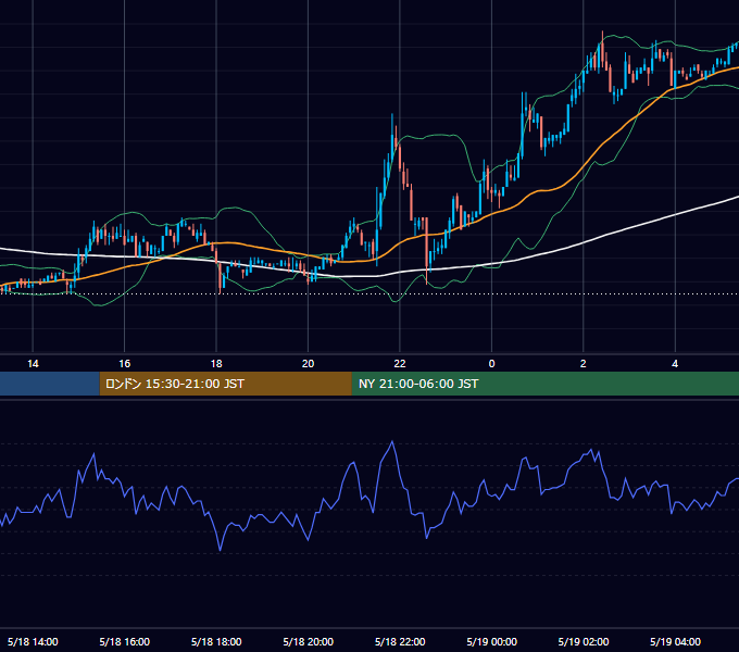 2005年5月18日（水） EUR/USD 5分足チャート