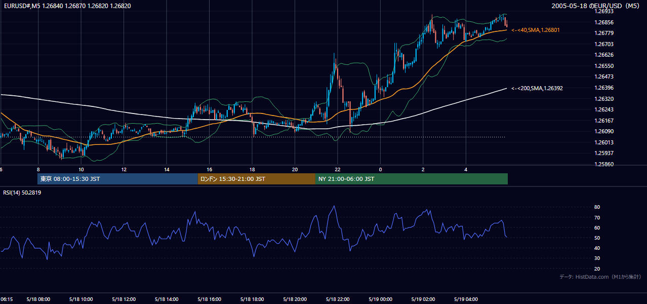 2005-05-18（水） EUR/USD 5分足チャート