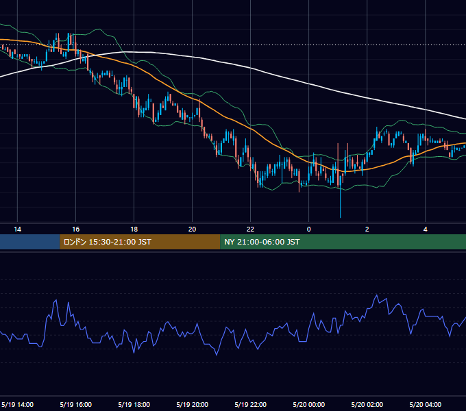 2005年5月19日（木） EUR/USD 5分足チャート