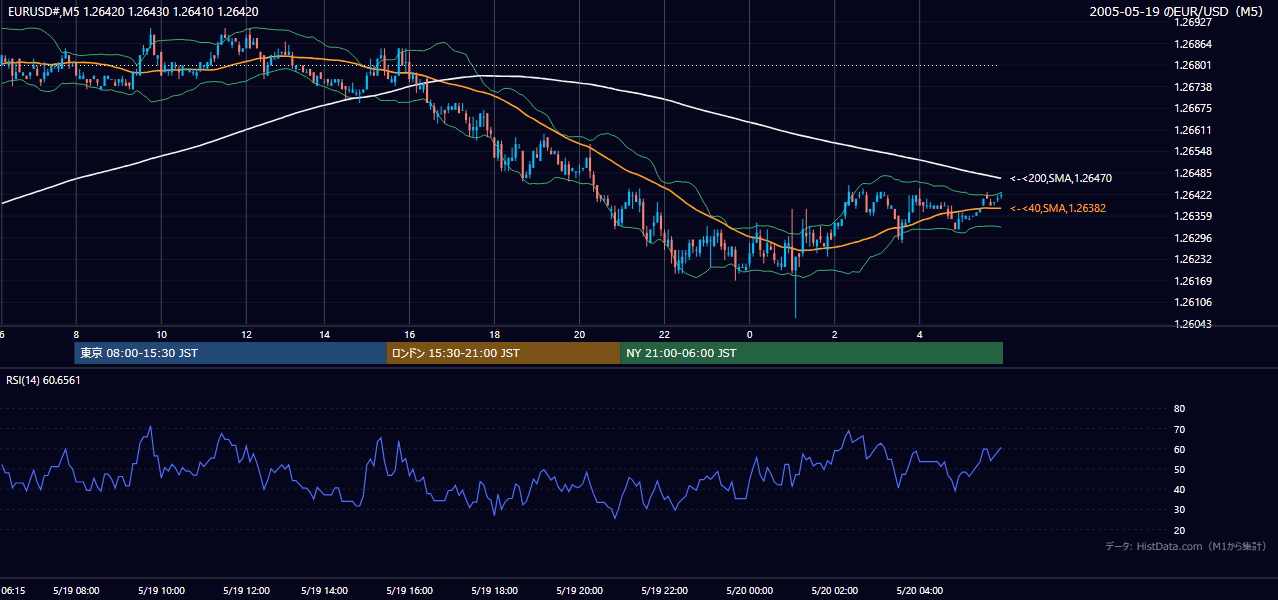 2005-05-19（木） EUR/USD 5分足チャート