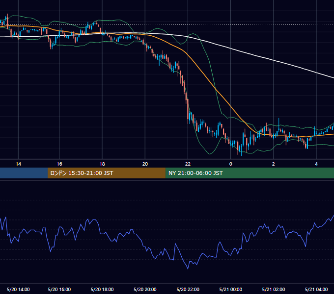 2005年5月20日（金） EUR/USD 5分足チャート