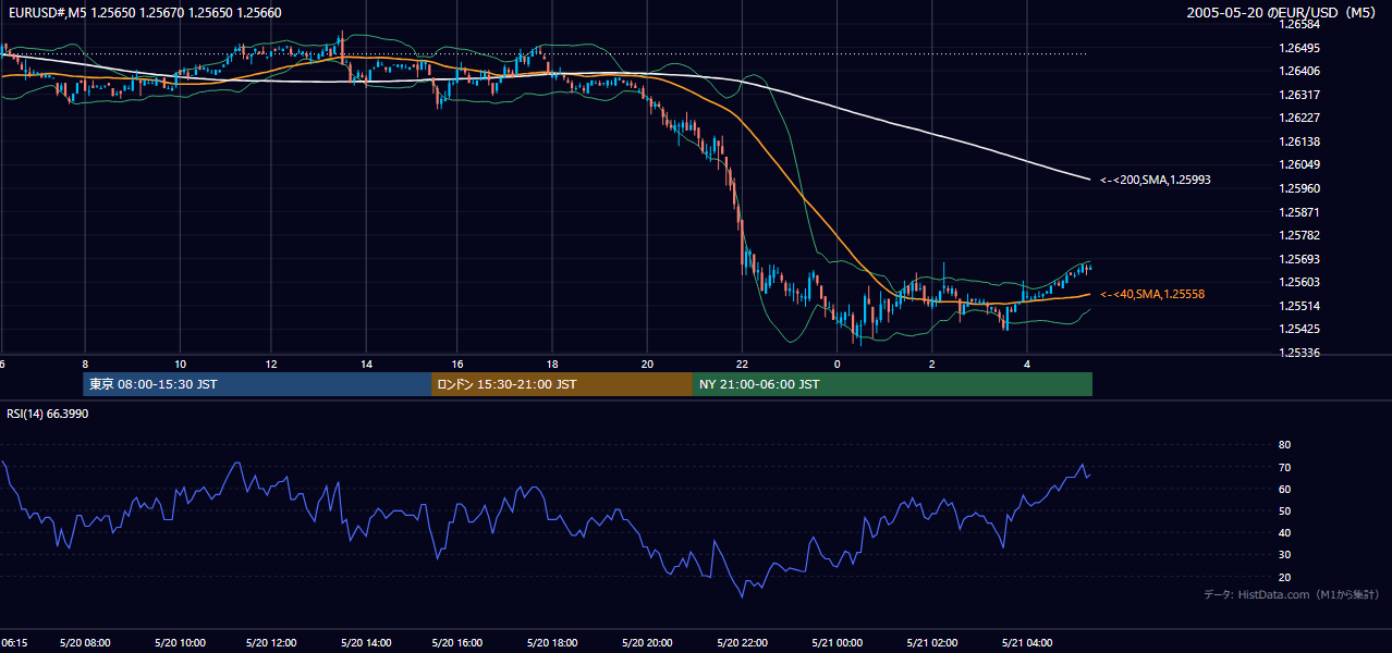2005-05-20（金） EUR/USD 5分足チャート
