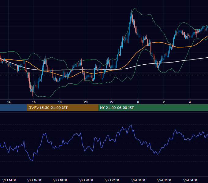 2005年5月23日（月） EUR/USD 5分足チャート