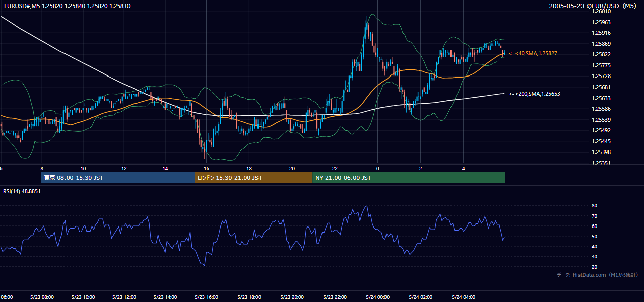 2005年5月23日（月） EUR/USD 5分足チャート