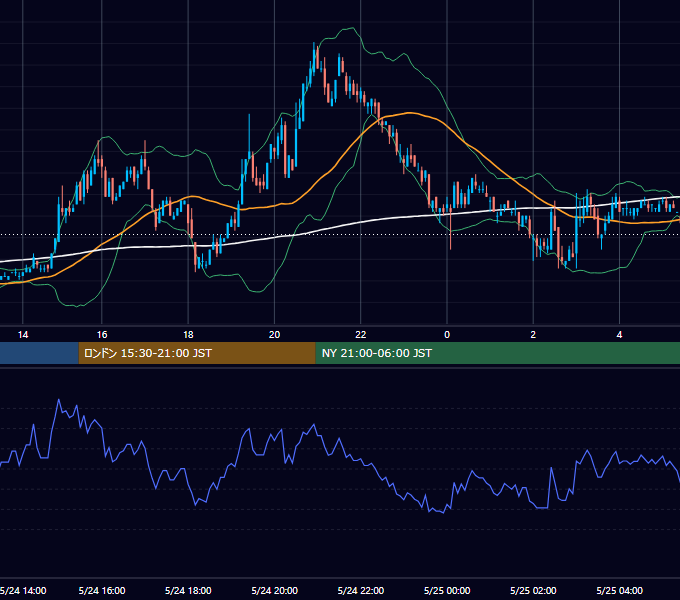 2005年5月24日（火） EUR/USD 5分足チャート