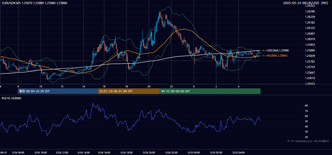 2005年5月24日(火) EUR/USD 5分足チャート