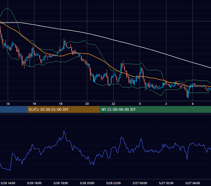 2005年5月26日（木） EUR/USD 5分足チャート