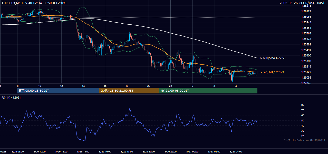 2005年5月26日(木) EUR/USD 5分足チャート