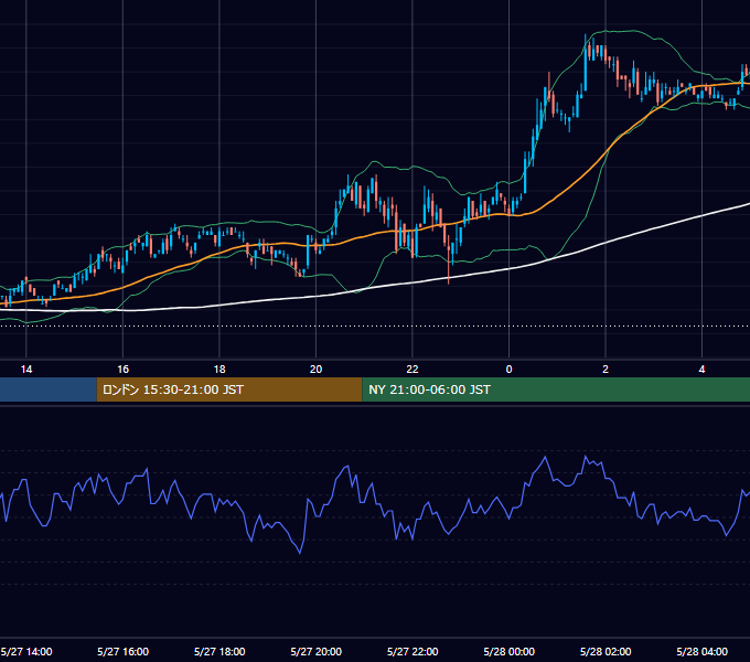 2005年5月27日（金） EUR/USD 5分足チャート