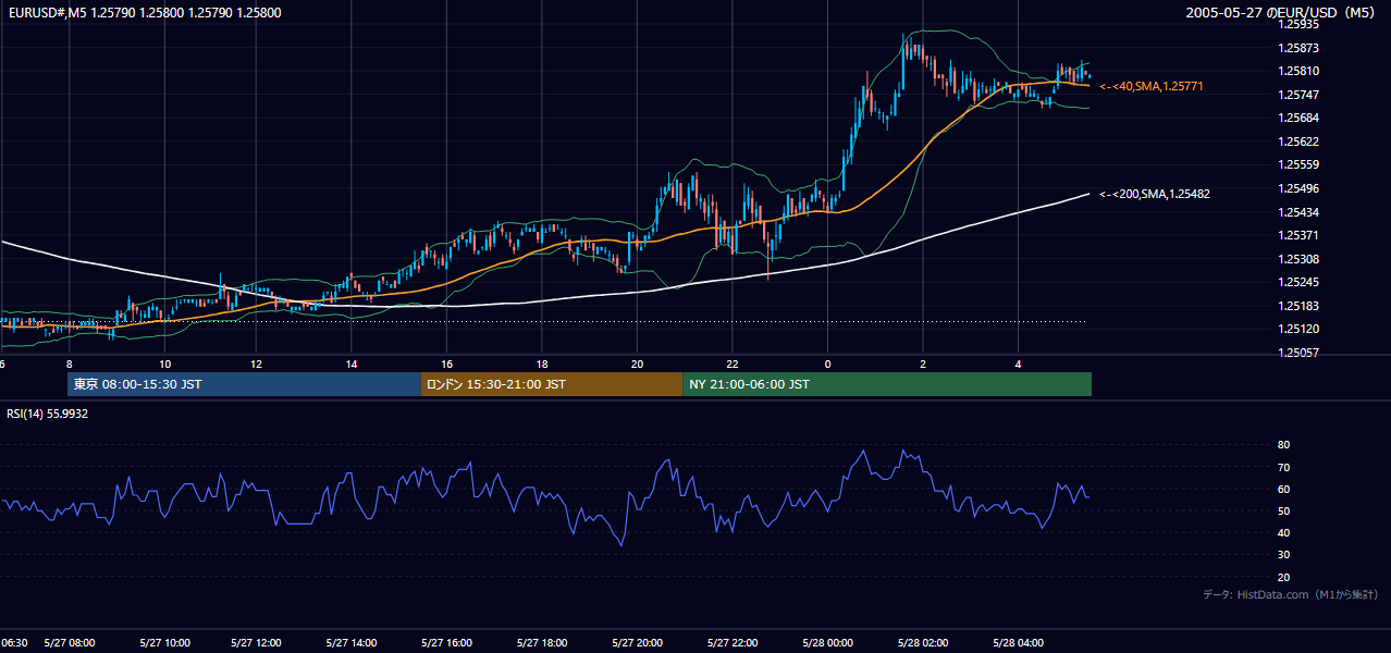 2005年5月27日（金） EUR/USD 5分足チャート