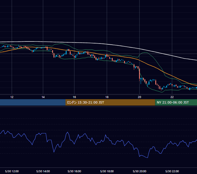 2005年5月30日（月） EUR/USD 5分足チャート