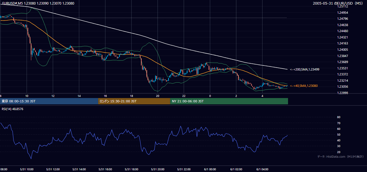 2005年5月31日(火) EUR/USD 5分足チャート