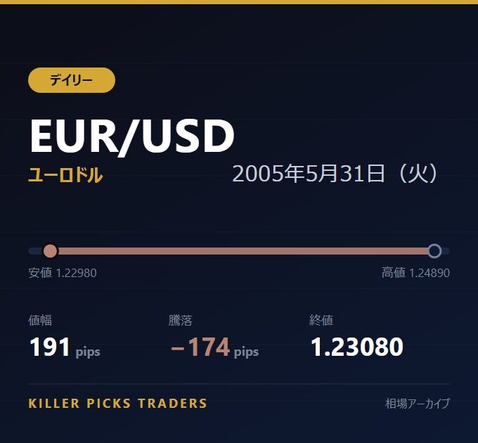 EUR/USD 2005年5月31日（火） 値幅191pips