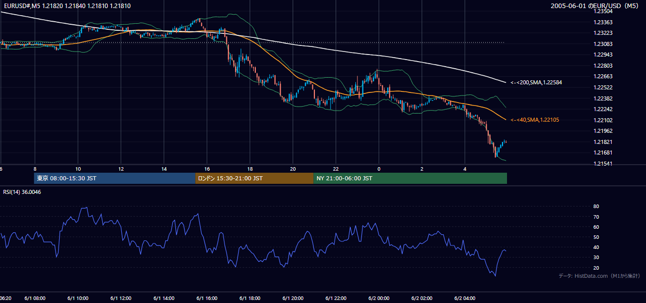 2005年6月1日(水) EUR/USD 5分足チャート