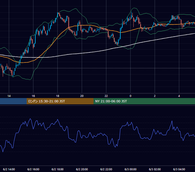 2005年6月2日（木） EUR/USD 5分足チャート