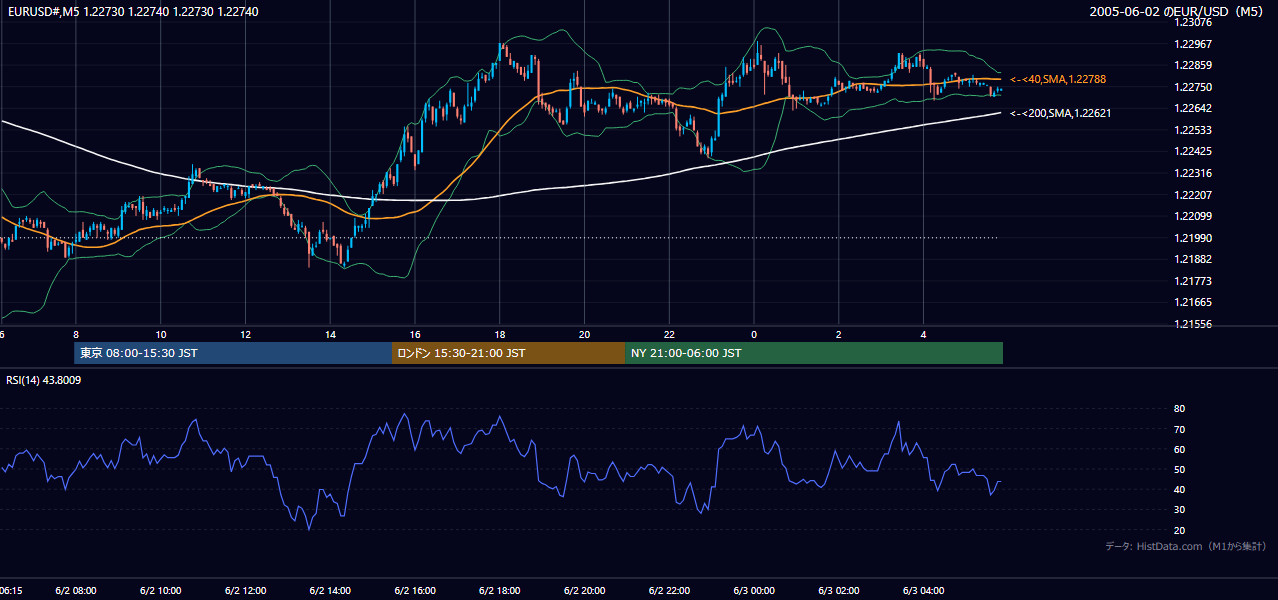 2005年6月2日(木) EUR/USD 5分足チャート