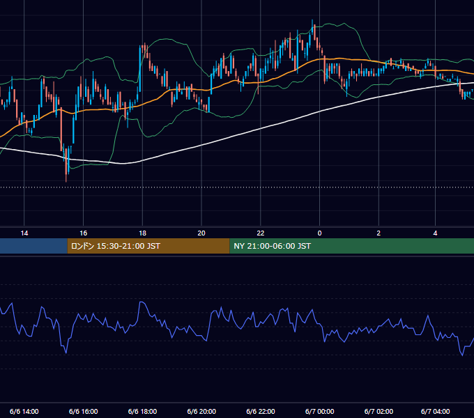 2005年6月6日（月） EUR/USD 5分足チャート