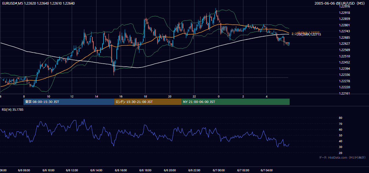 2005年6月6日(月) EUR/USD 5分足チャート