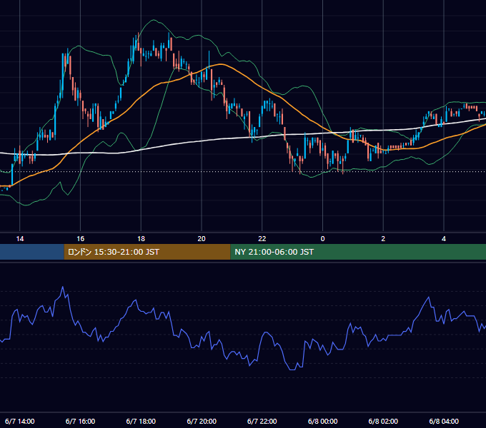 2005年6月7日（火） EUR/USD 5分足チャート