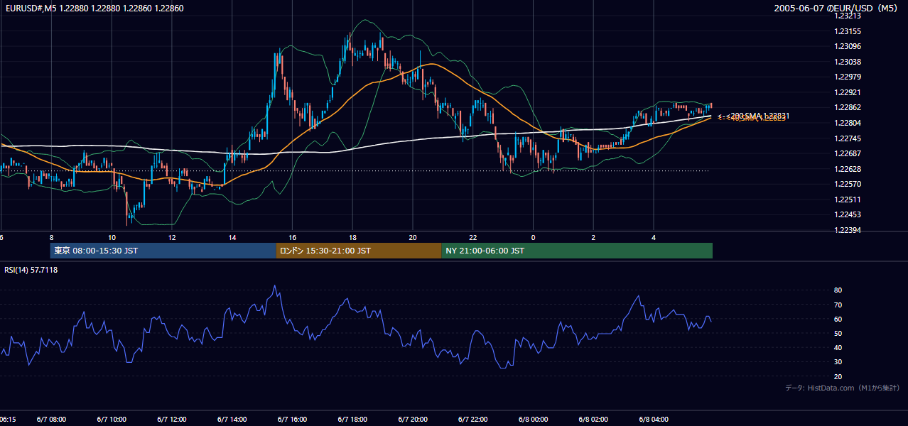 2005年6月7日(火) EUR/USD 5分足チャート