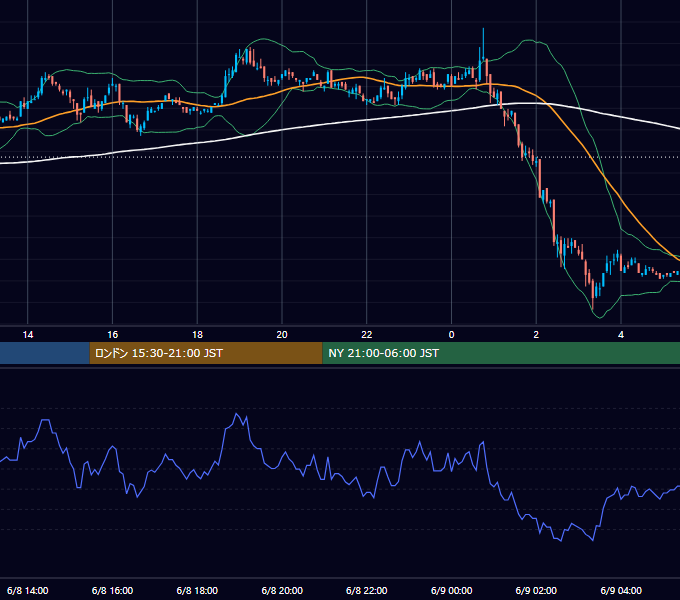 2005年6月8日（水） EUR/USD 5分足チャート