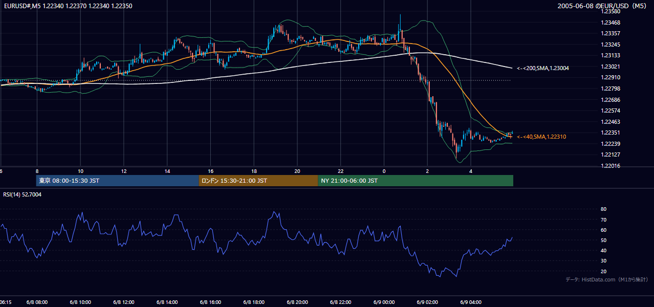 2005年6月8日（水） EUR/USD 5分足チャート