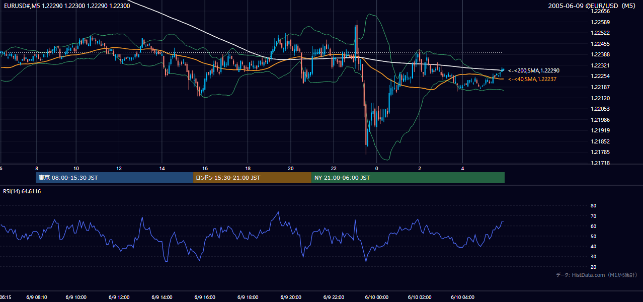 2005-06-09（木） EUR/USD 5分足チャート