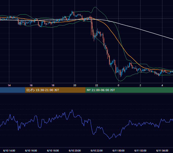 2005年6月10日（金） EUR/USD 5分足チャート